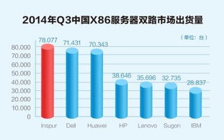 Q3中國服務(wù)器市場(chǎng)加速洗牌，Gartner最新數(shù)據(jù)揭示互聯(lián)網(wǎng)數(shù)據(jù)服務(wù)驅(qū)動(dòng)變革